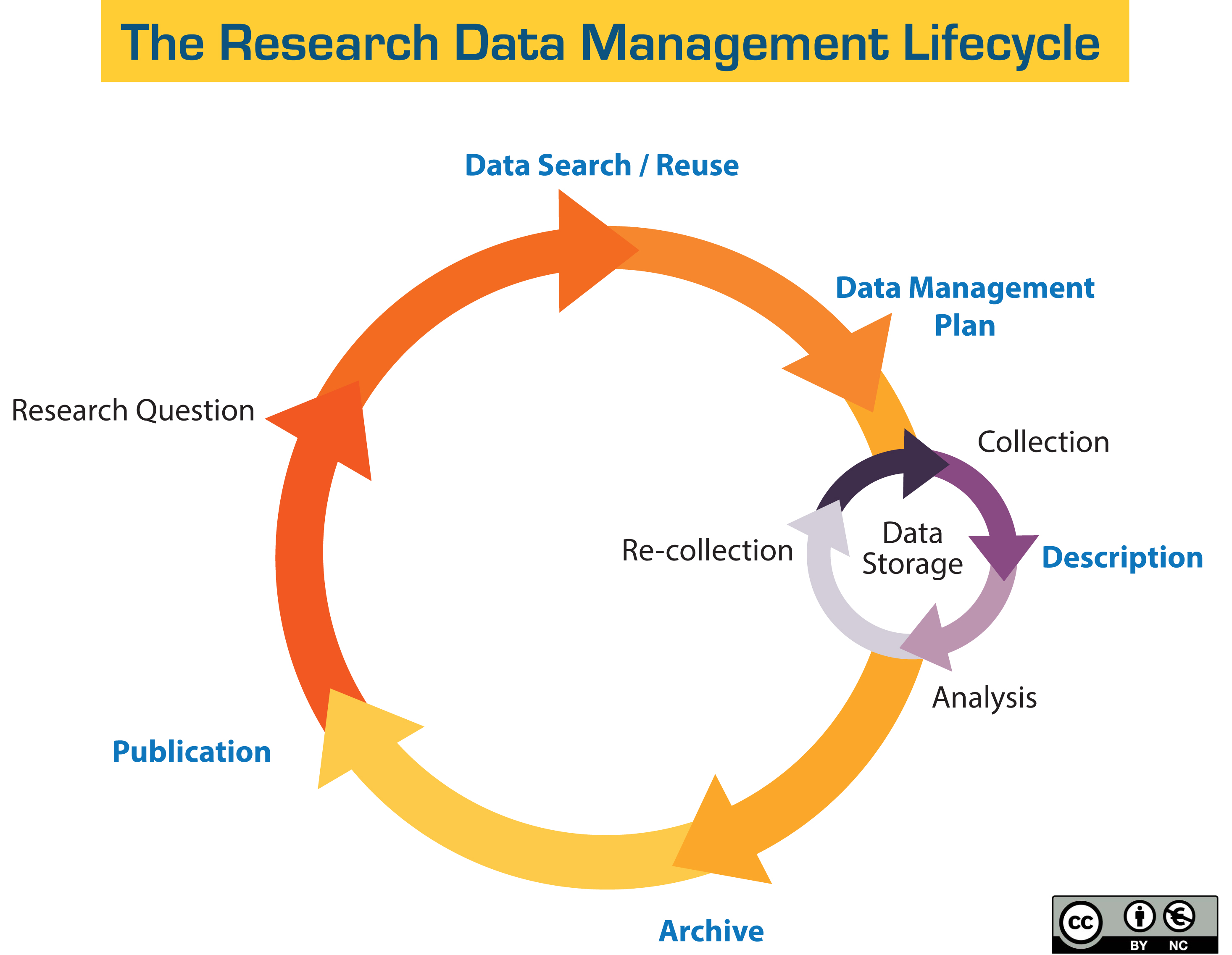 The image shows a cycle illustrating the research data life cycle consisting of the planning phase, active phase and archiving phase