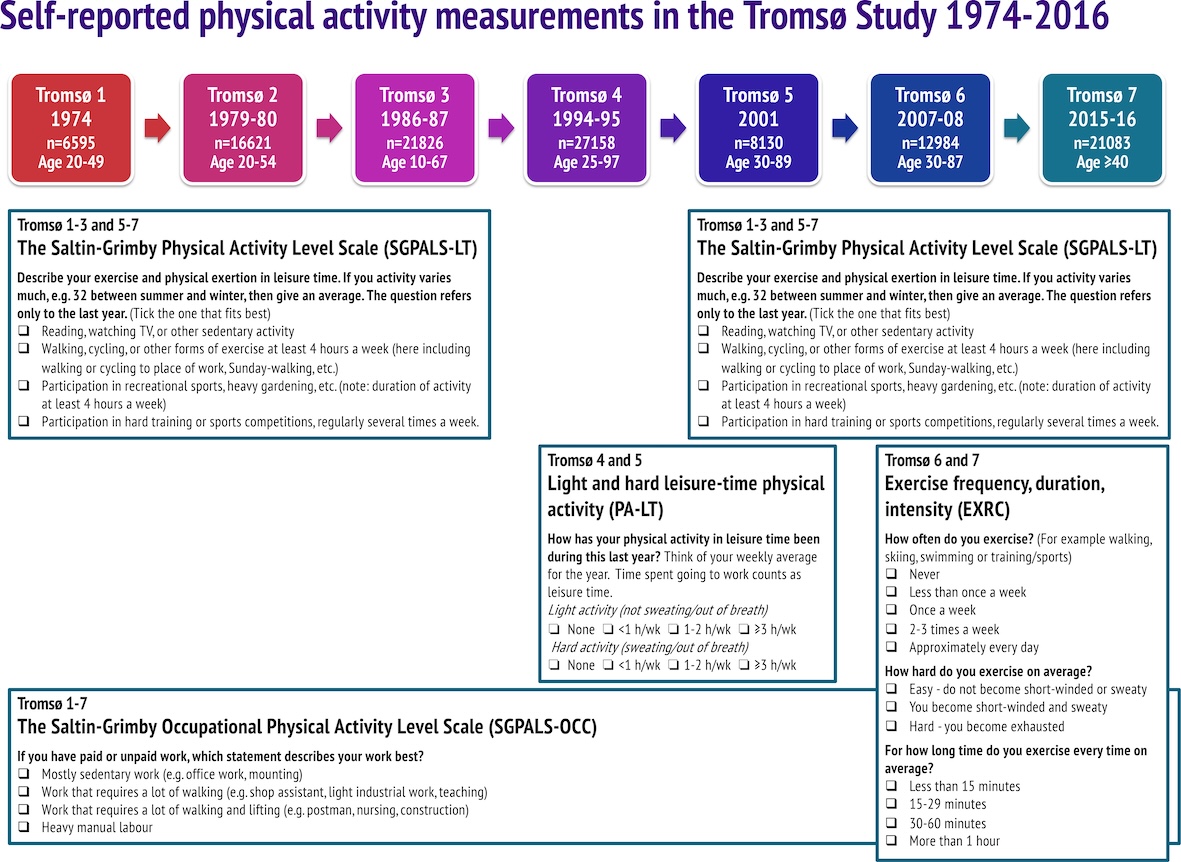 Copyright: © 2020 Morseth, Hopstock. This is an open access article distributed under the terms of the Creative Commons Attribution License. Morseth B, Hopstock LA (2020). Time trends in physical activity in the Tromsø study: An update. PLoS ONE 15(11): e0242998. https://doi.org/10.1371/journal.pone.0242998. 