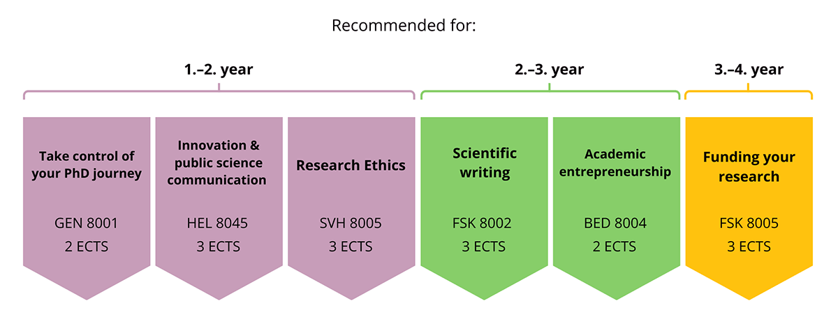 Overview over HNA courses as described in the text below