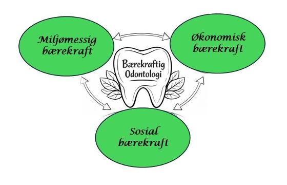 Illustrasjonsbilde for Bærekraftskveld nr. 2 for tannlegestudenter på 6. og 8. semester, Tromsø