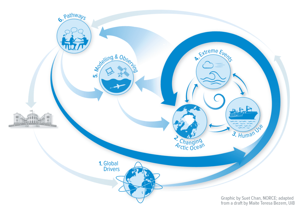 graphic of research themes